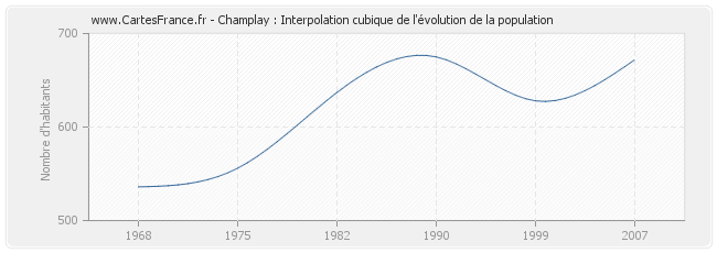 Champlay : Interpolation cubique de l'évolution de la population