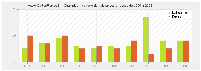 Champlay : Nombre de naissances et décès de 1999 à 2008