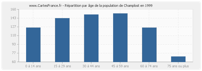 Répartition par âge de la population de Champlost en 1999