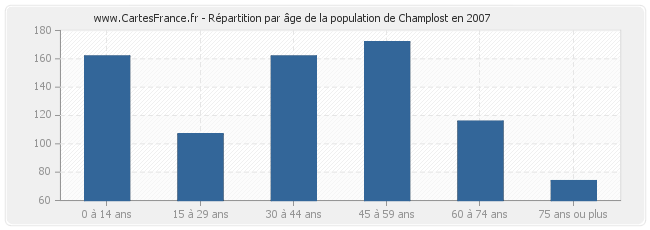 Répartition par âge de la population de Champlost en 2007