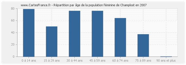 Répartition par âge de la population féminine de Champlost en 2007