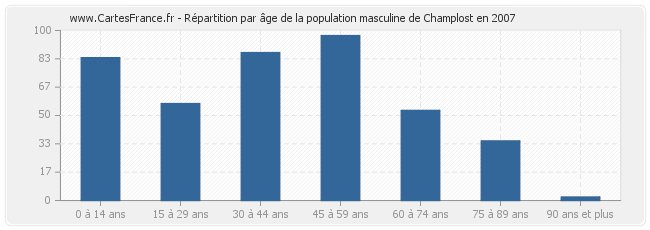 Répartition par âge de la population masculine de Champlost en 2007