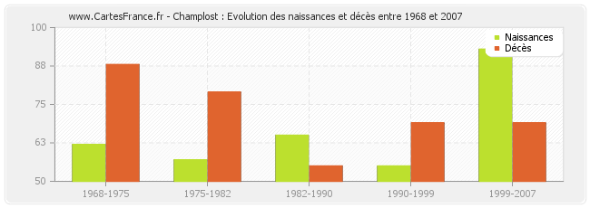 Champlost : Evolution des naissances et décès entre 1968 et 2007
