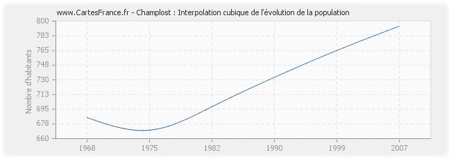 Champlost : Interpolation cubique de l'évolution de la population