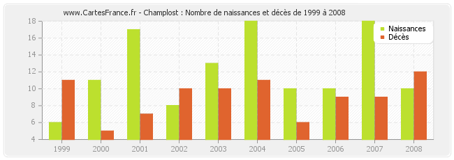 Champlost : Nombre de naissances et décès de 1999 à 2008