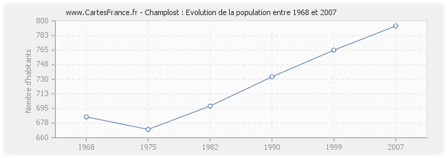 Population Champlost