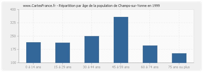 Répartition par âge de la population de Champs-sur-Yonne en 1999