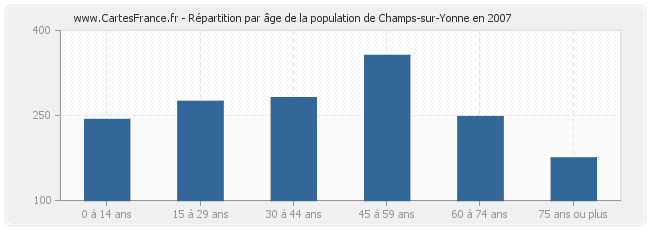 Répartition par âge de la population de Champs-sur-Yonne en 2007