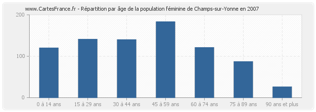 Répartition par âge de la population féminine de Champs-sur-Yonne en 2007