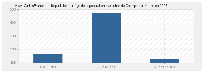 Répartition par âge de la population masculine de Champs-sur-Yonne en 2007