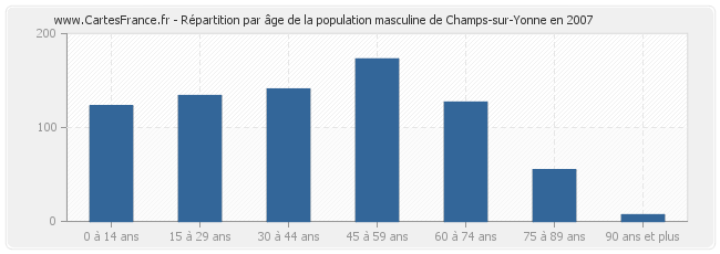 Répartition par âge de la population masculine de Champs-sur-Yonne en 2007