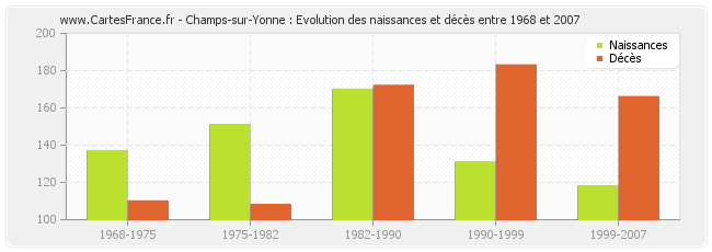 Champs-sur-Yonne : Evolution des naissances et décès entre 1968 et 2007
