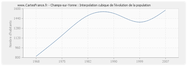 Champs-sur-Yonne : Interpolation cubique de l'évolution de la population