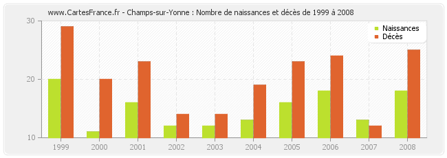 Champs-sur-Yonne : Nombre de naissances et décès de 1999 à 2008