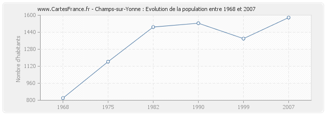Population Champs-sur-Yonne