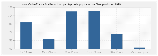 Répartition par âge de la population de Champvallon en 1999