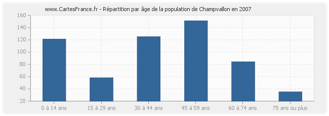 Répartition par âge de la population de Champvallon en 2007