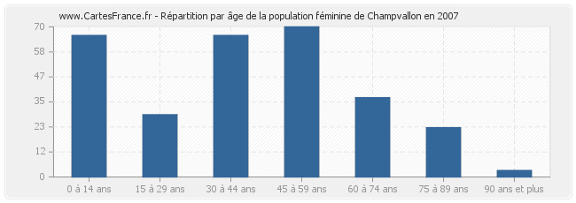 Répartition par âge de la population féminine de Champvallon en 2007