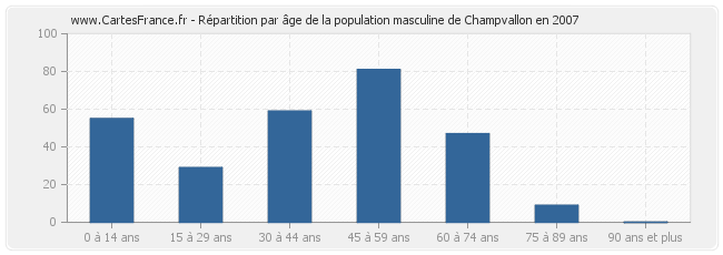 Répartition par âge de la population masculine de Champvallon en 2007