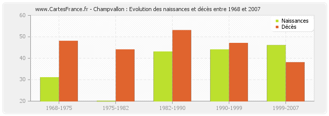 Champvallon : Evolution des naissances et décès entre 1968 et 2007
