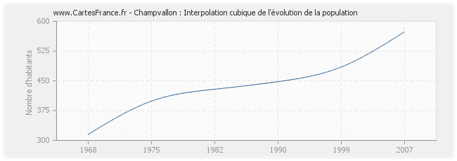 Champvallon : Interpolation cubique de l'évolution de la population