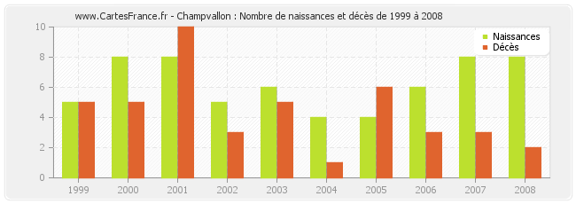 Champvallon : Nombre de naissances et décès de 1999 à 2008