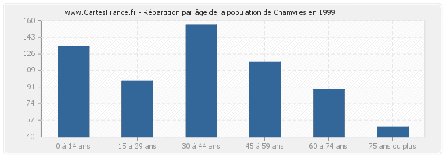 Répartition par âge de la population de Chamvres en 1999