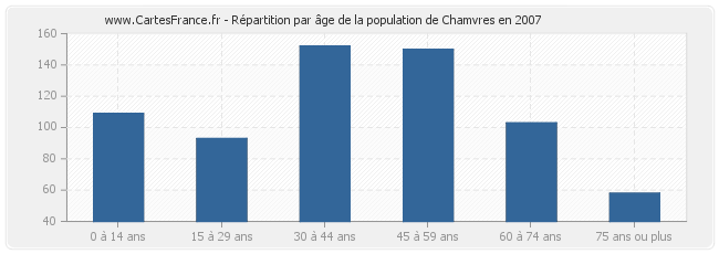 Répartition par âge de la population de Chamvres en 2007