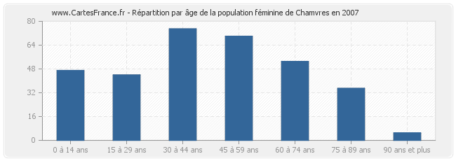 Répartition par âge de la population féminine de Chamvres en 2007