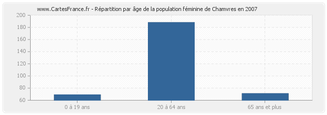 Répartition par âge de la population féminine de Chamvres en 2007