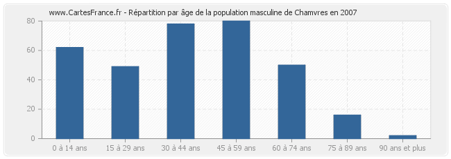 Répartition par âge de la population masculine de Chamvres en 2007