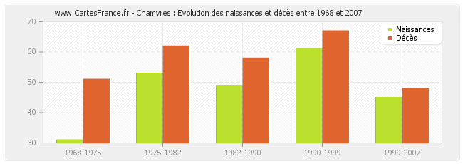 Chamvres : Evolution des naissances et décès entre 1968 et 2007