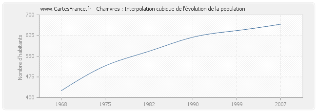Chamvres : Interpolation cubique de l'évolution de la population