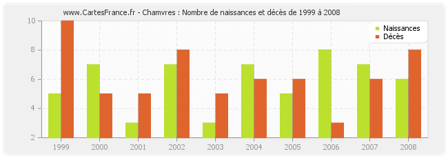 Chamvres : Nombre de naissances et décès de 1999 à 2008