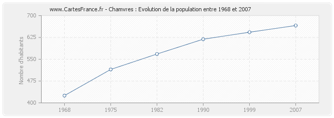 Population Chamvres