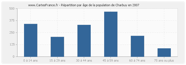 Répartition par âge de la population de Charbuy en 2007