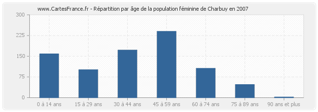 Répartition par âge de la population féminine de Charbuy en 2007