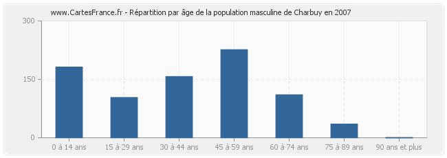 Répartition par âge de la population masculine de Charbuy en 2007