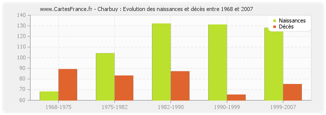 Charbuy : Evolution des naissances et décès entre 1968 et 2007