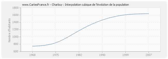 Charbuy : Interpolation cubique de l'évolution de la population