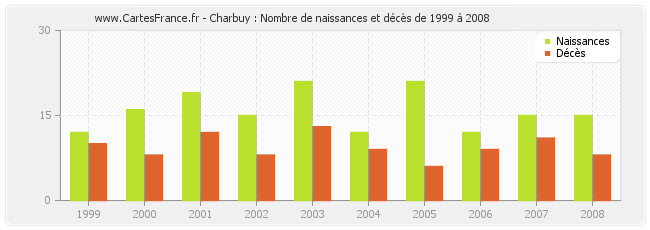 Charbuy : Nombre de naissances et décès de 1999 à 2008