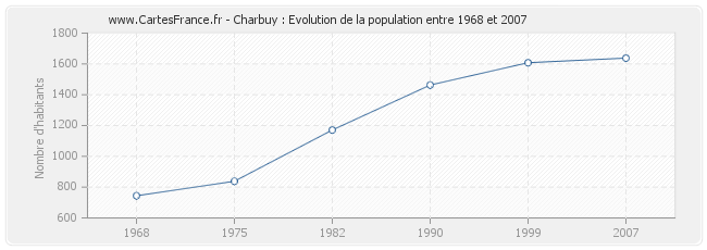 Population Charbuy