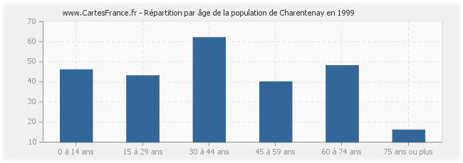 Répartition par âge de la population de Charentenay en 1999
