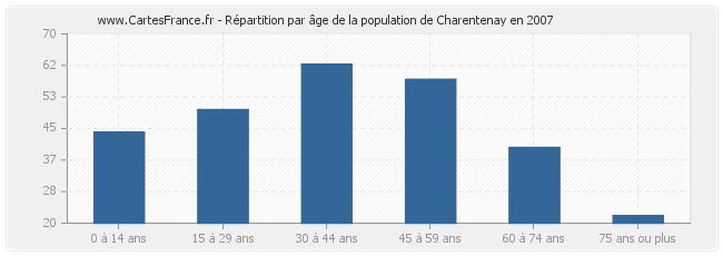 Répartition par âge de la population de Charentenay en 2007