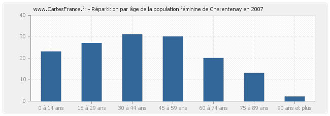 Répartition par âge de la population féminine de Charentenay en 2007