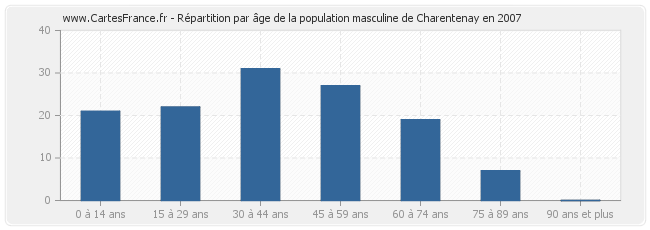 Répartition par âge de la population masculine de Charentenay en 2007