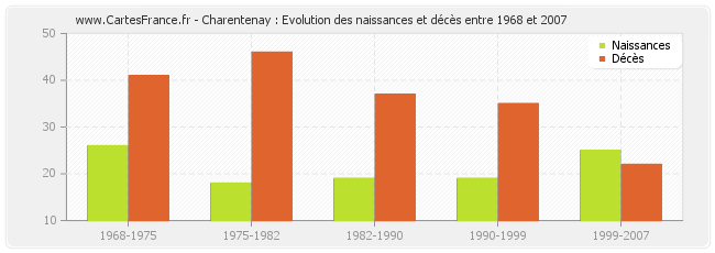 Charentenay : Evolution des naissances et décès entre 1968 et 2007