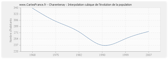 Charentenay : Interpolation cubique de l'évolution de la population
