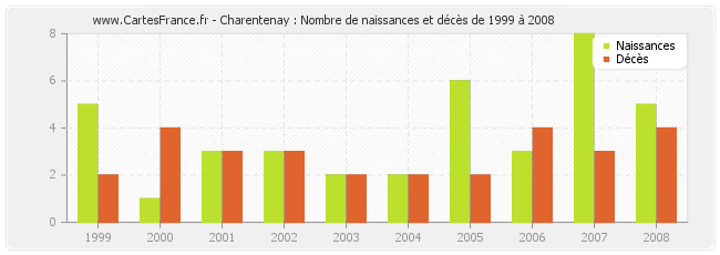 Charentenay : Nombre de naissances et décès de 1999 à 2008