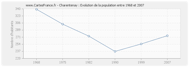 Population Charentenay